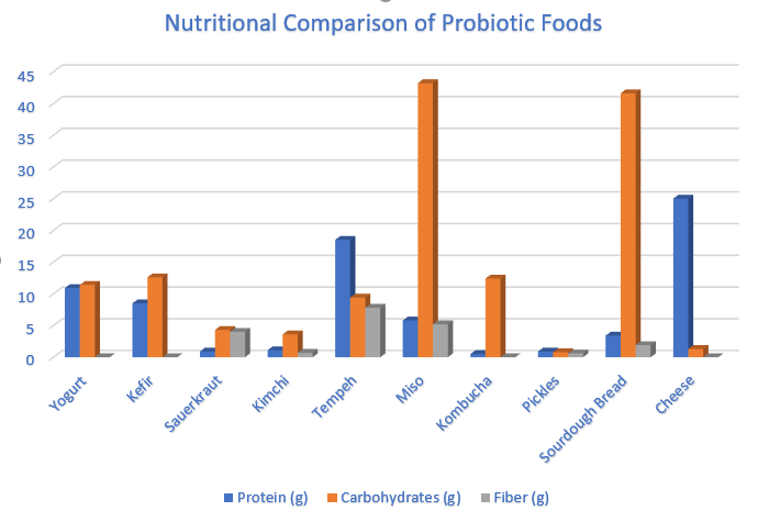 Top 10 Probiotic Foods That Help with Digestion